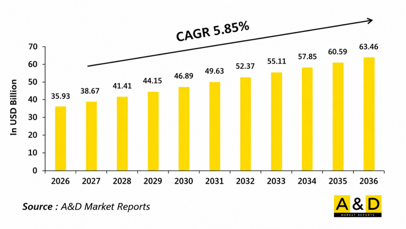 Global Land Platforms Market - IMG1