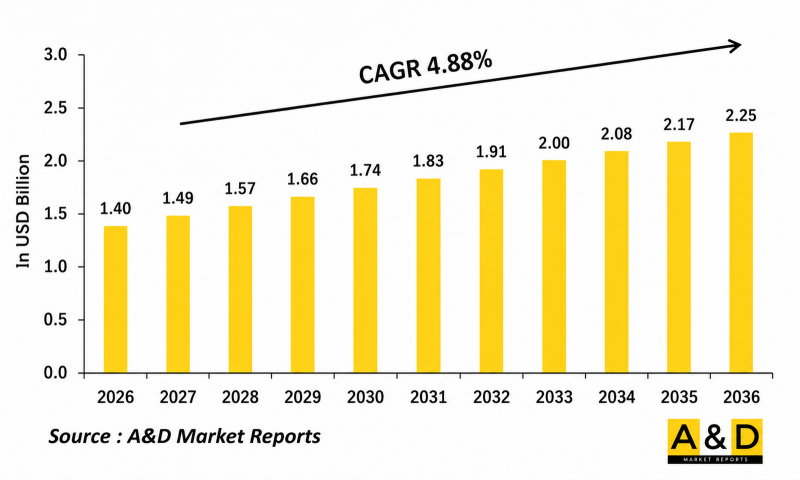 Global MANPAD Market - IMG1