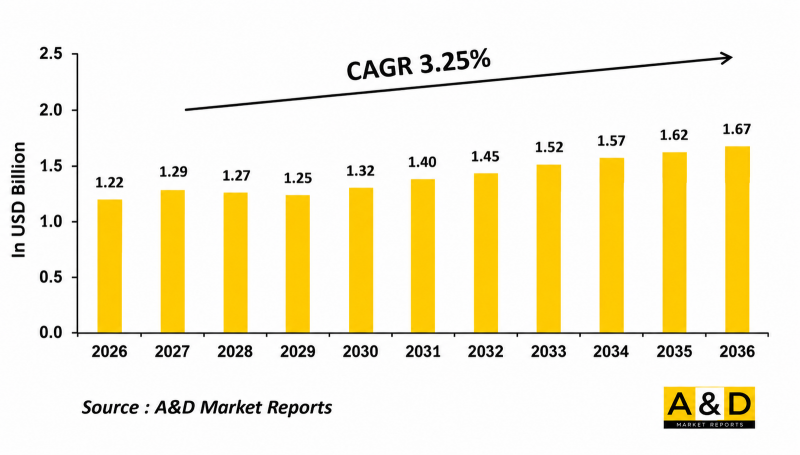 Global Microdrones Market - IMG1