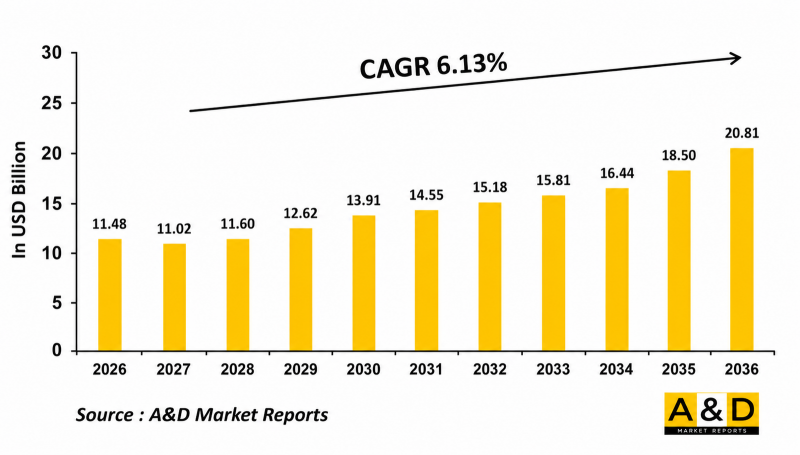 Global Military Transport Aircraft Market - IMG1