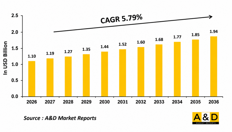 Global Missiles & Munition Fuses Market - IMG1