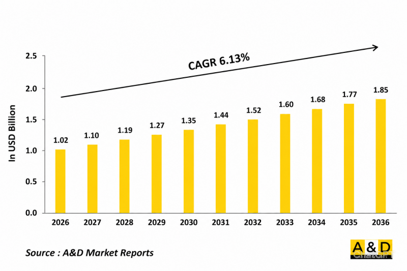 Global Smart Bomb Conversion Kit Market - IMG1