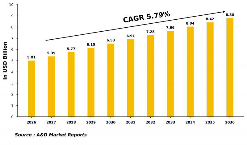 Global Transport Aircraft Simulation Market - IMG1