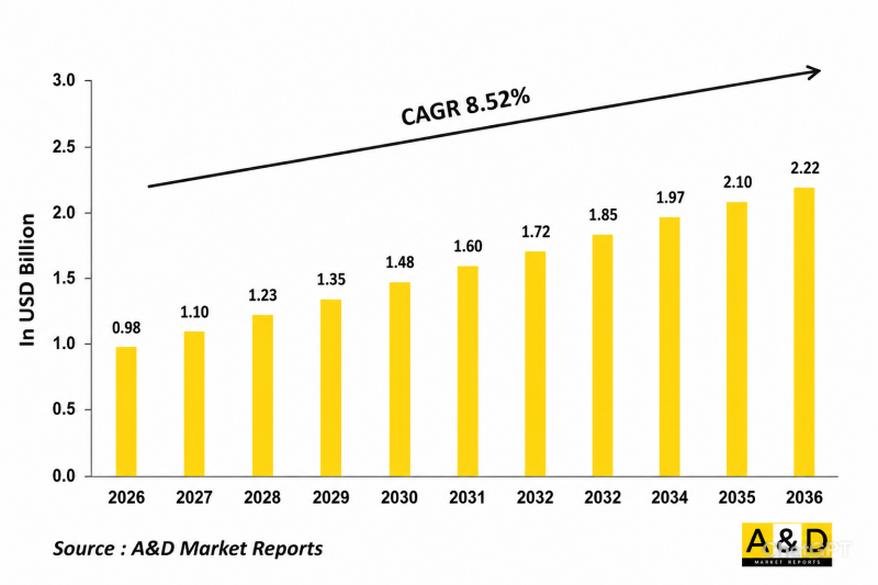 Global RF Test Systems (Radar, IFF, RWR, NAV-Aids) 2026-2036