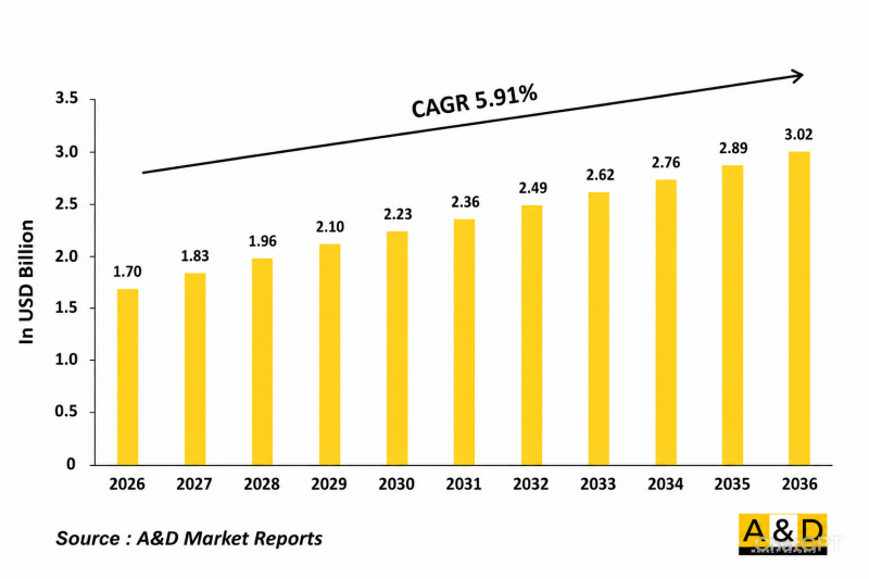 Global Electrical Test Systems 2026-2036