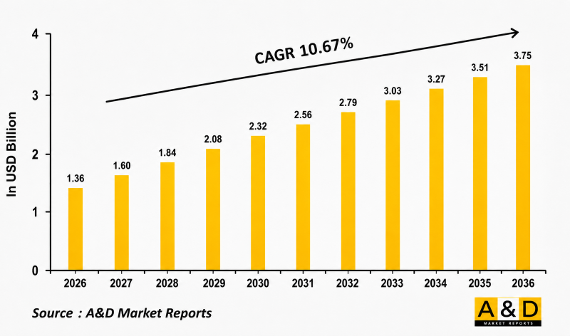 Global Surface material testing 2026-2036