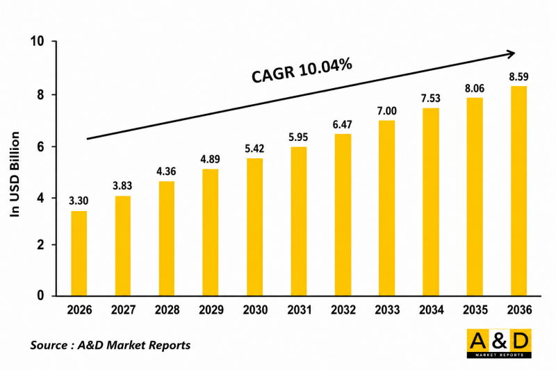 Global Attitude testing 2026-2036