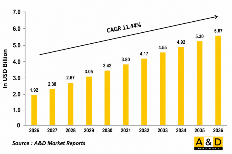 Global Rotor dynamic analysis 2026-2036