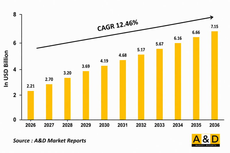 Global Count Down Test Systems 2026-2036
