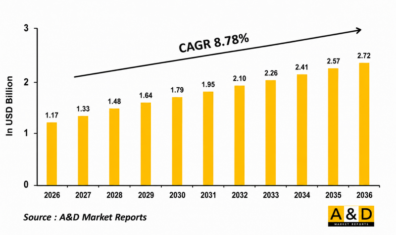 Global Advanced Inertial Sensors Testers 2026-2036