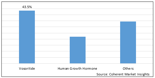 Achondroplasia Treatment Market - IMG1