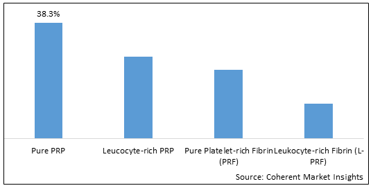 Plasma Therapy Market - IMG1