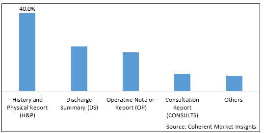 Medical Transcription Services Market - IMG1