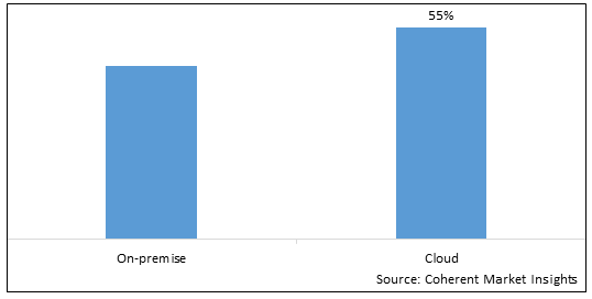 U.S. Customer Communication Management Market - IMG1