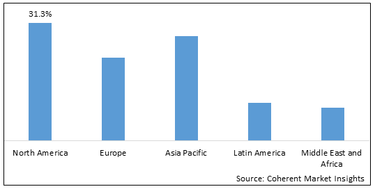 Digital Commerce Platform Market - IMG1