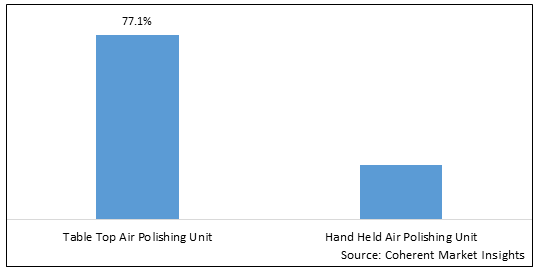 Dental air polishing unit market, By Product Type, By Application, By End User, By Region (North America, Latin America, Europe, Asia Pacific, Middle East and Africa) -Size, Share, Outlook, and Opportunity Analysis, 2023 - 2030