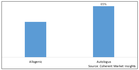 Hematopoietic stem cell transplantation market, By Transplant Type, By Indication, By Application, By End User, By Region -Size, Share, Outlook, and Opportunity Analysis, 2023 - 2030