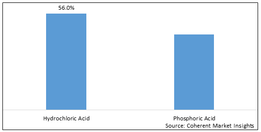 Anhydrous Dibasic Calcium Phosphate Market - IMG1