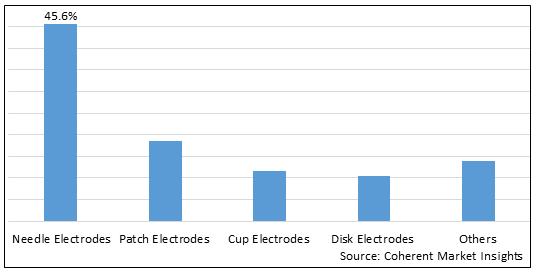 EEG disposable medical electrodes market, By Product type, By Application, By End user, By Geography (North America, Latin America, Europe, Asia Pacific, Middle East, and Africa) Size, Share, Outlook, and Opportunity Analysis, 2023 - 2030