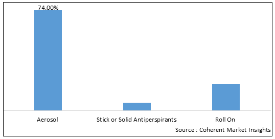 Deodorant and Antiperspirant Market - IMG1