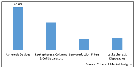 Leukapheresis Devices Market - IMG1