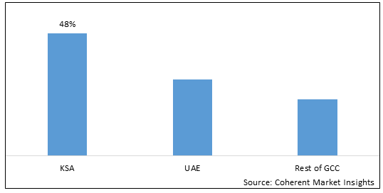 GCC Air Purifiers Market - IMG1