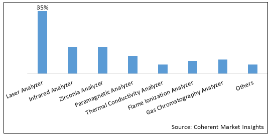 Medical Purity Analyzer Market - IMG1