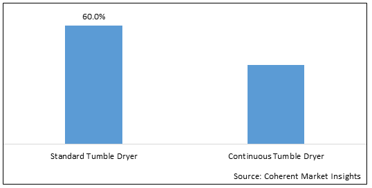 Softgel Tumble Dryer Market - IMG1