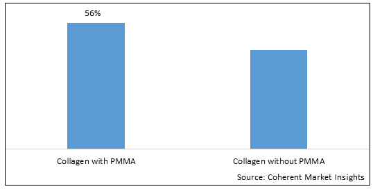 Collagen Filler Market - IMG1