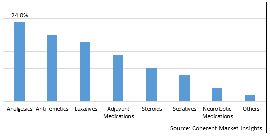 Pediatric Palliative Care Drugs Market - IMG1