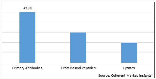 Anti Cathepsin B Market - IMG1