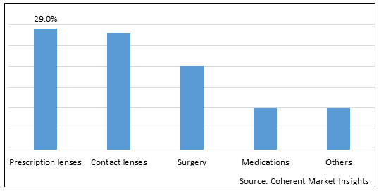 Myopia And Presbyopia Treatment Market - IMG1