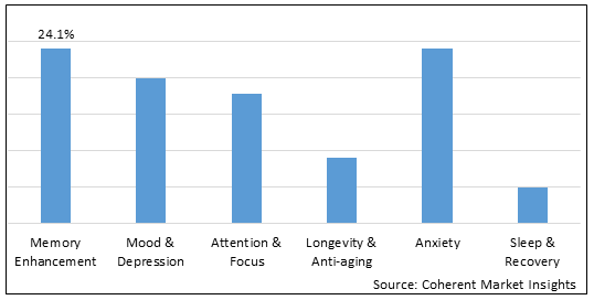 Brain Health Supplements Market - IMG1