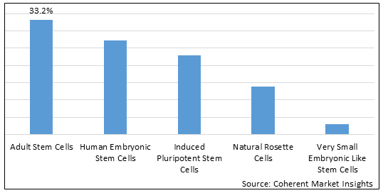 Stem Cells Market - IMG1