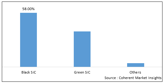 Silicon Carbide Market - IMG1