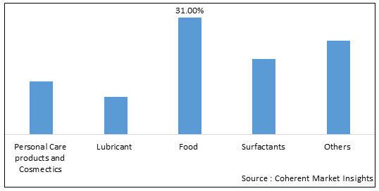 Fatty Acid Ester Market - IMG1