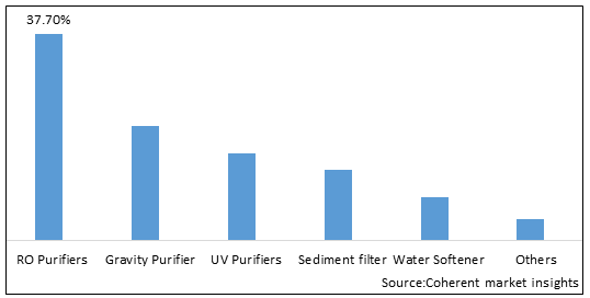 Water Purifier Market - IMG1