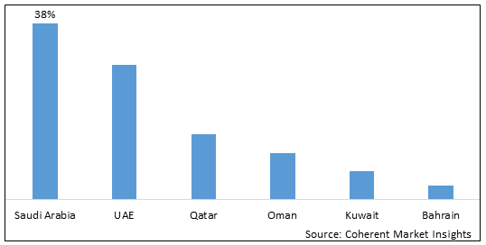 Middle East Residential Water Treatment Devices Market - IMG1