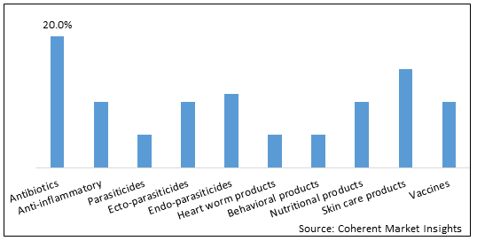 North America Companion Animal Drugs Market - IMG1