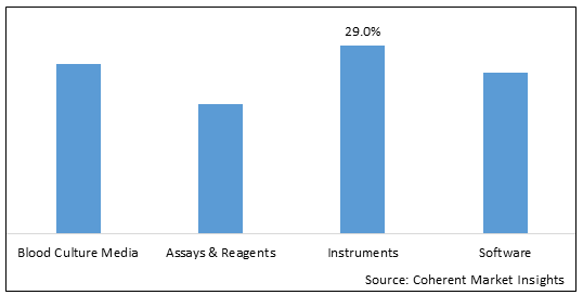 Sepsis Diagnostics Market - IMG1