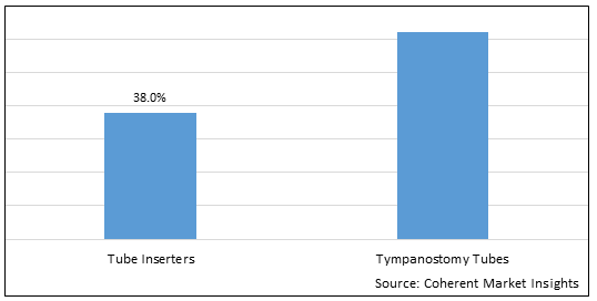 Tympanostomy Products Market - IMG1