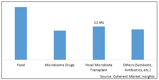 Human Microbiome Market - IMG1