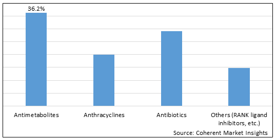 Bone Cancer Drugs Market - IMG1