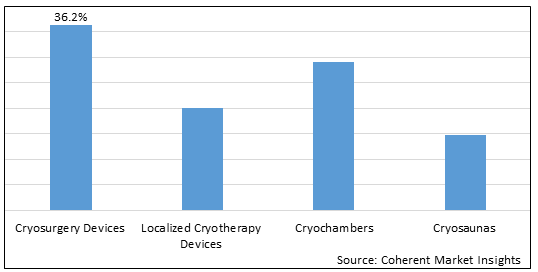 Cryotherapy Market - IMG1
