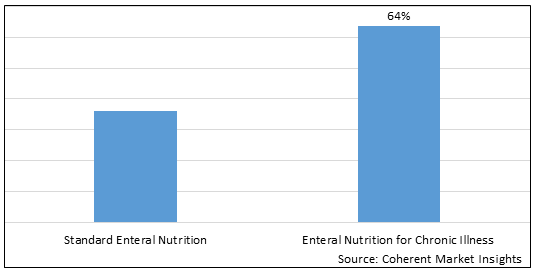 Enteral Nutrition Market - IMG1