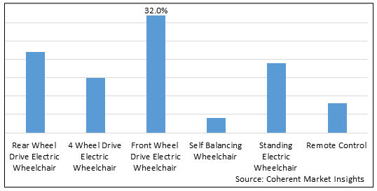 Electric Wheelchair Market - IMG1