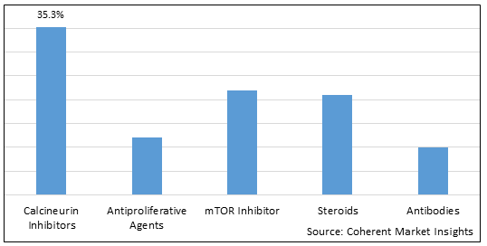 Organ Transplant Immunosuppressant Drugs Market - IMG1