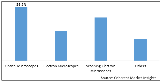 Microscopy Devices Market - IMG1