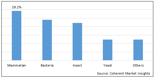 Custom Recombinant Protein Production Services Market - IMG1