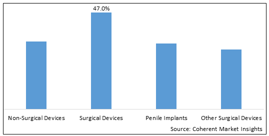 Erectile Dysfunction Devices Market - IMG1